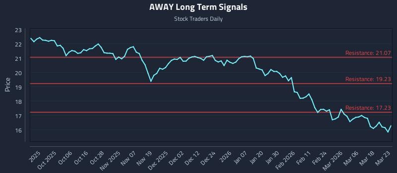 AWAY Long Term Analysis for March 24 2026 AWAY Long Term Analysis for March 24 2026