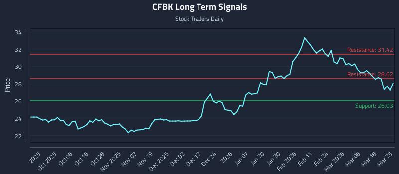 CFBK Long Term Analysis for March 24 2026