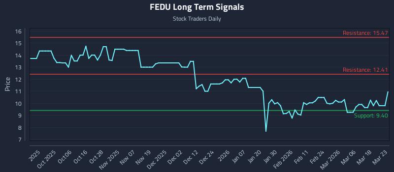 FEDU Long Term Analysis for March 24 2026