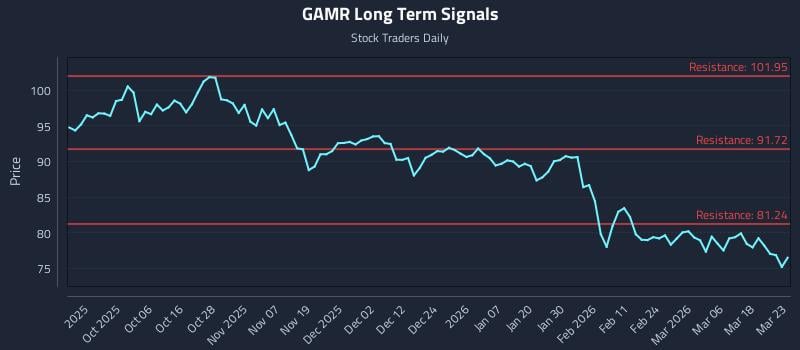 GAMR Long Term Analysis for March 24 2026