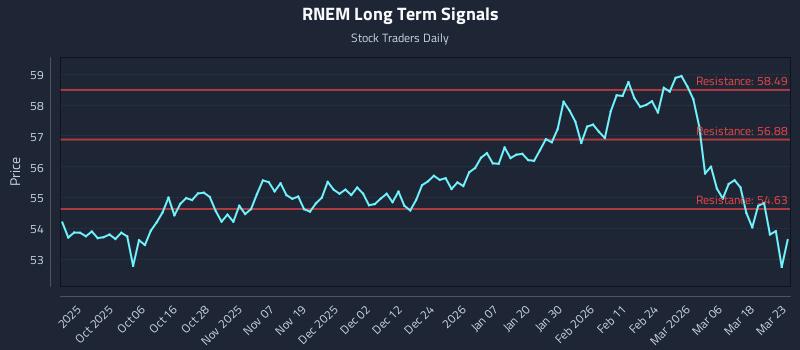RNEM Long Term Analysis for March 24 2026 RNEM Long Term Analysis for March 24 2026