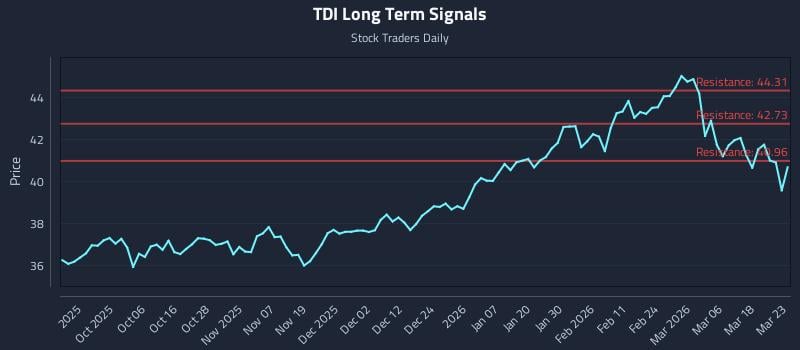TDI Long Term Analysis for March 24 2026