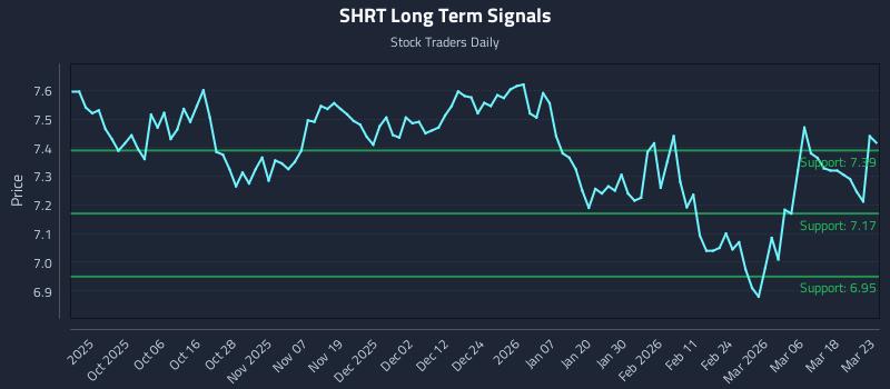 SHRT Long Term Analysis for March 24 2026
