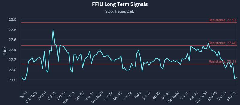 FFIU Long Term Analysis for March 24 2026 FFIU Long Term Analysis for March 24 2026