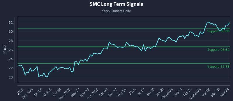 SMC Long Term Analysis for March 24 2026