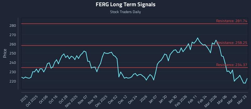 FERG Long Term Analysis for March 24 2026