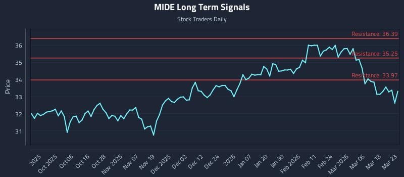 MIDE Long Term Analysis for March 24 2026