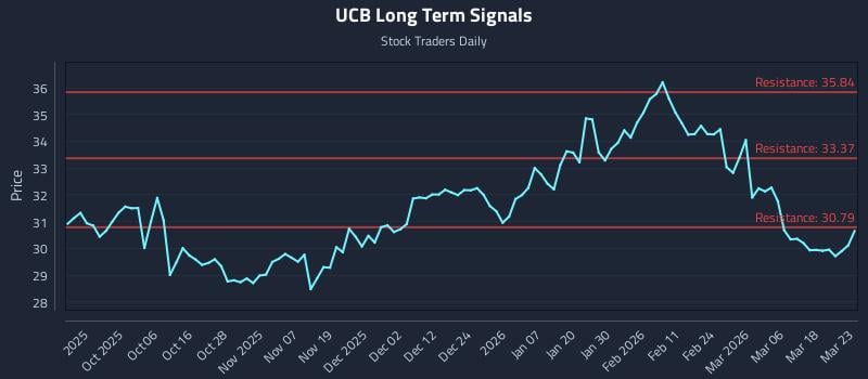 UCB Long Term Analysis for March 24 2026