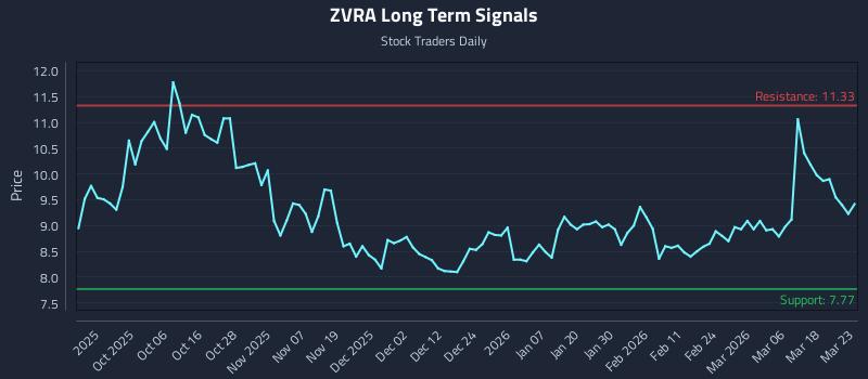 ZVRA Long Term Analysis for March 24 2026