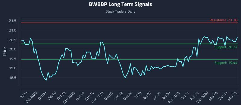 BWBBP Long Term Analysis for March 24 2026