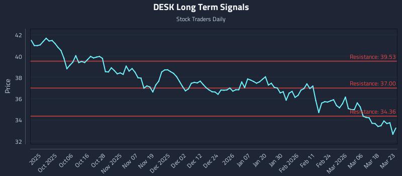 DESK Long Term Analysis for March 24 2026