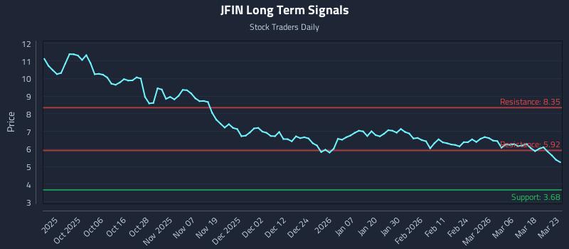 JFIN Long Term Analysis for March 24 2026