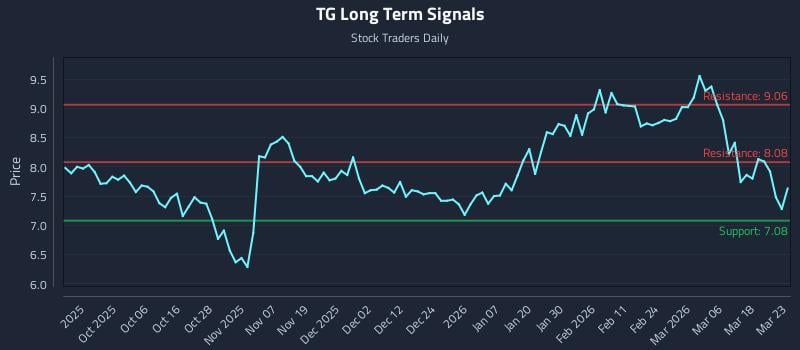 TG Long Term Analysis for March 24 2026 TG Long Term Analysis for March 24 2026