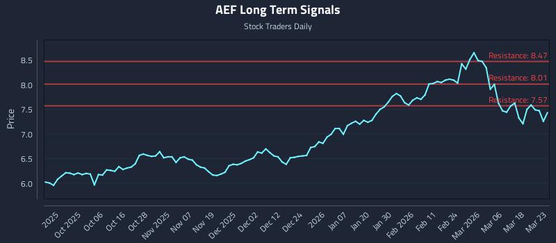 AEF Long Term Analysis for March 24 2026