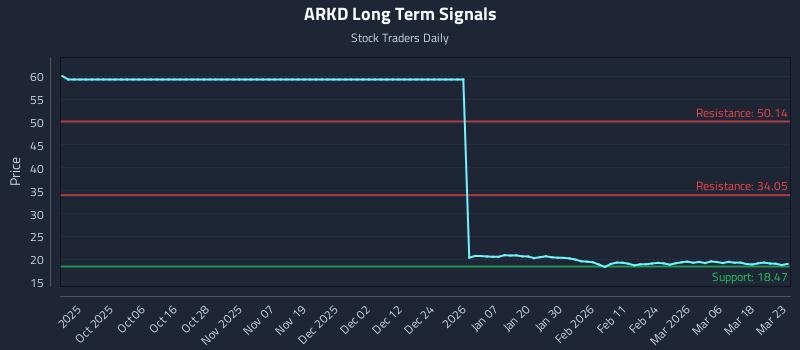 ARKD Long Term Analysis for March 24 2026
