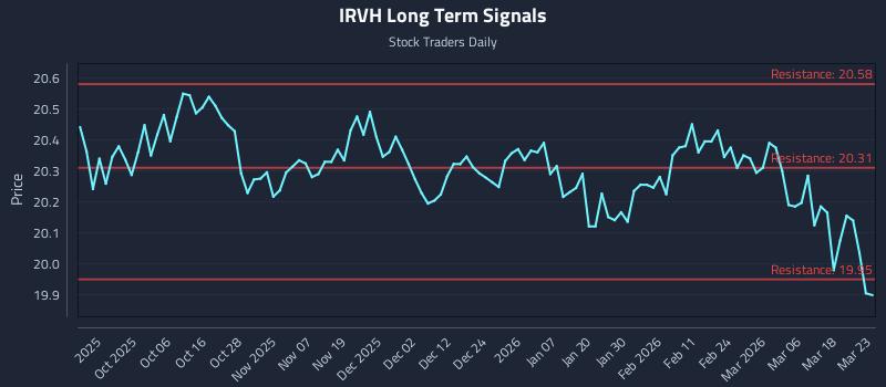 IRVH Long Term Analysis for March 24 2026