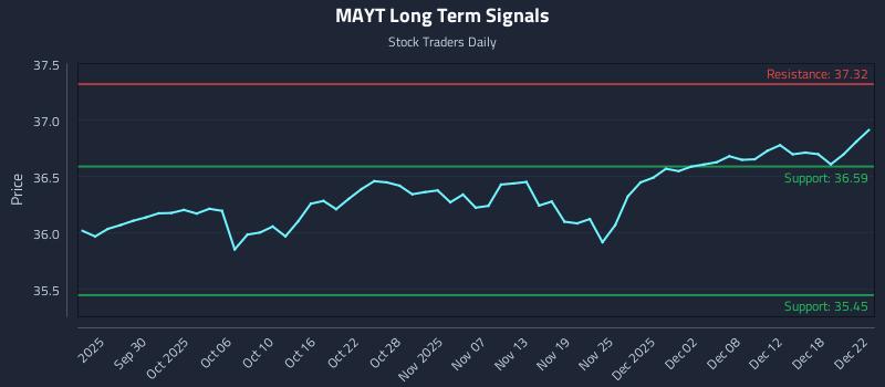 MAYT Long Term Analysis for March 24 2026