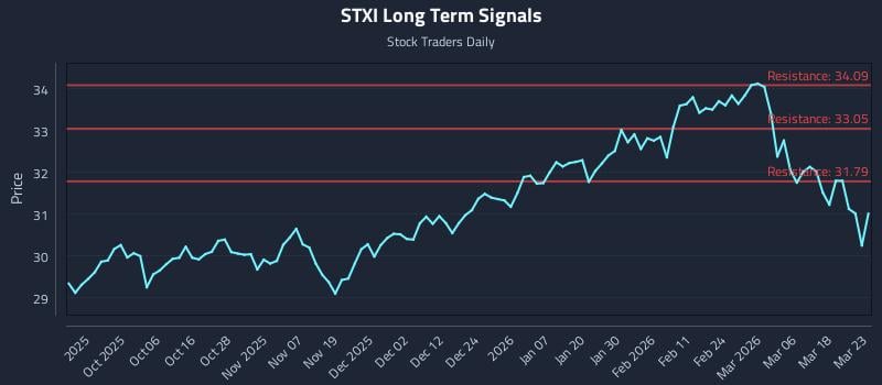 STXI Long Term Analysis for March 24 2026 STXI Long Term Analysis for March 24 2026