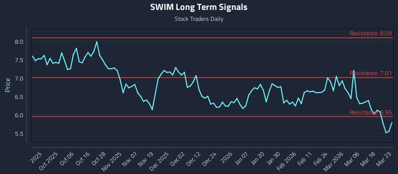 SWIM Long Term Analysis for March 24 2026 SWIM Long Term Analysis for March 24 2026