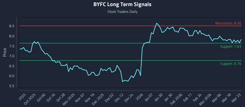 BYFC Long Term Analysis for March 24 2026