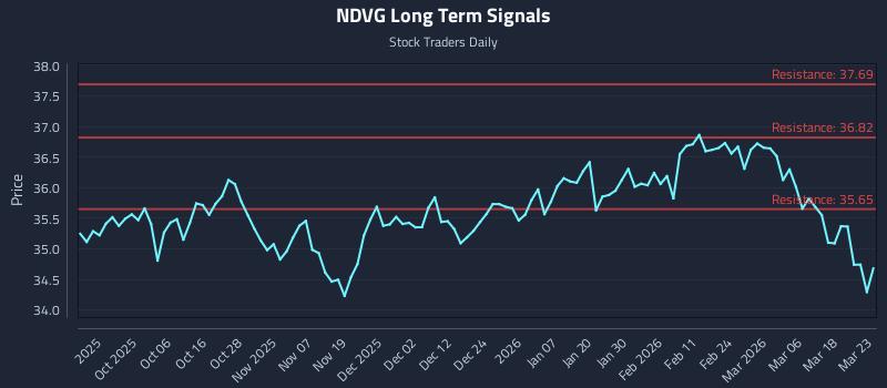 NDVG Long Term Analysis for March 24 2026 NDVG Long Term Analysis for March 24 2026