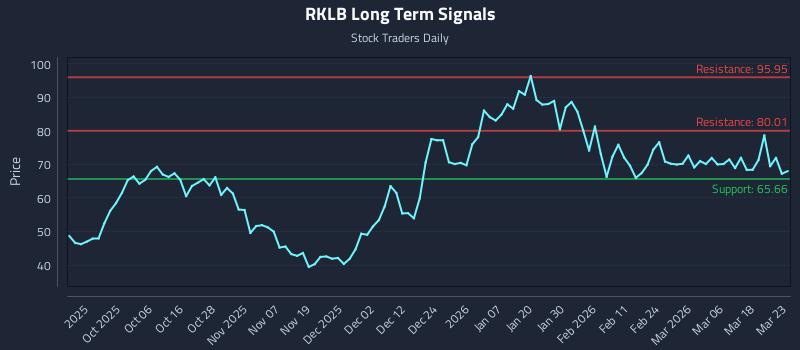 RKLB Long Term Analysis for March 24 2026