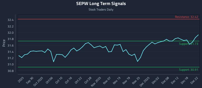 SEPW Long Term Analysis for March 24 2026