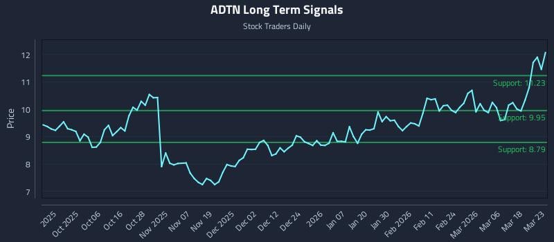 ADTN Long Term Analysis for March 24 2026