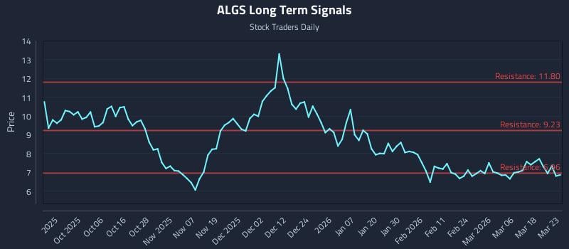 ALGS Long Term Analysis for March 24 2026