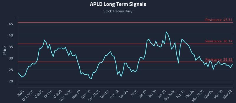 APLD Long Term Analysis for March 24 2026