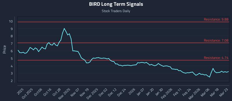 BIRD Long Term Analysis for March 24 2026