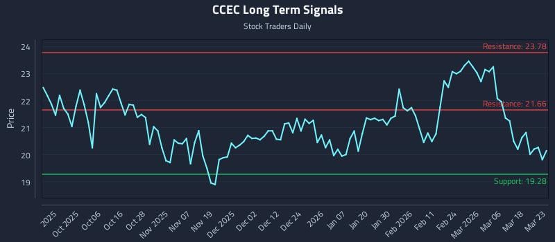 CCEC Long Term Analysis for March 24 2026 CCEC Long Term Analysis for March 24 2026