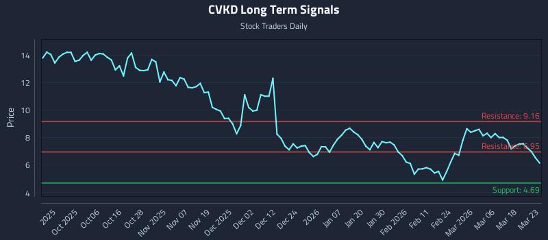 CVKD Long Term Analysis for March 24 2026 CVKD Long Term Analysis for March 24 2026