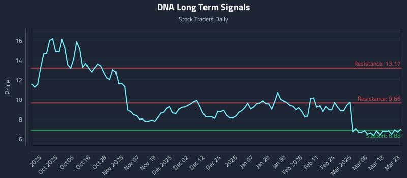DNA Long Term Analysis for March 24 2026 DNA Long Term Analysis for March 24 2026
