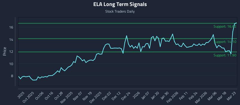 ELA Long Term Analysis for March 24 2026