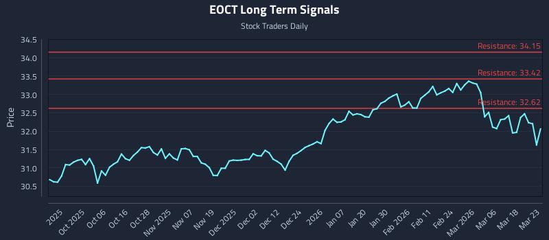 EOCT Long Term Analysis for March 24 2026