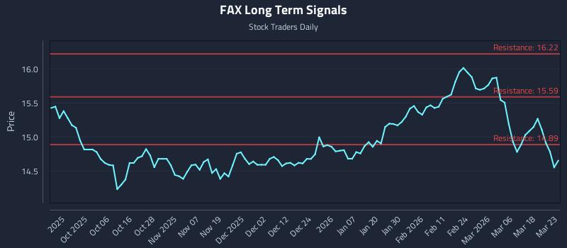 FAX Long Term Analysis for March 24 2026 FAX Long Term Analysis for March 24 2026