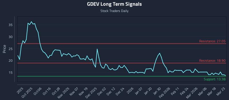 GDEV Long Term Analysis for March 24 2026 GDEV Long Term Analysis for March 24 2026