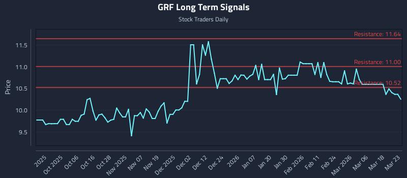 GRF Long Term Analysis for March 24 2026 GRF Long Term Analysis for March 24 2026