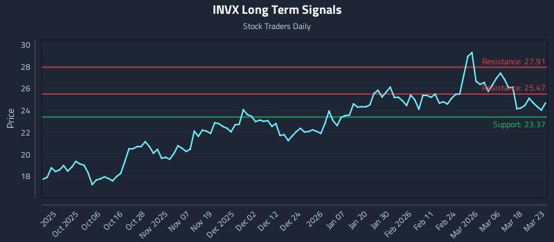 INVX Long Term Analysis for March 24 2026 INVX Long Term Analysis for March 24 2026