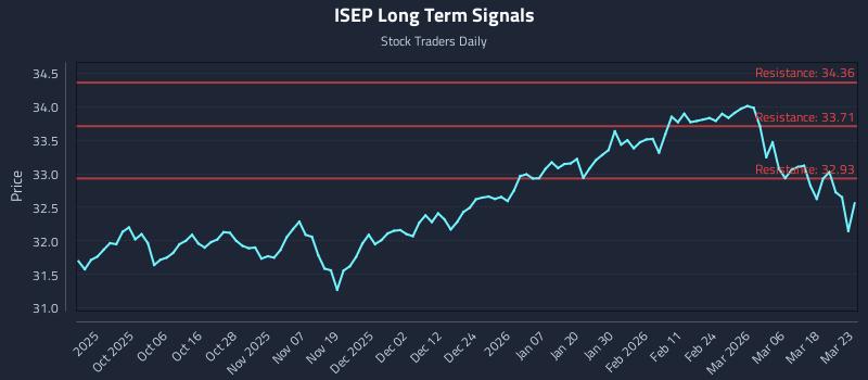 ISEP Long Term Analysis for March 24 2026