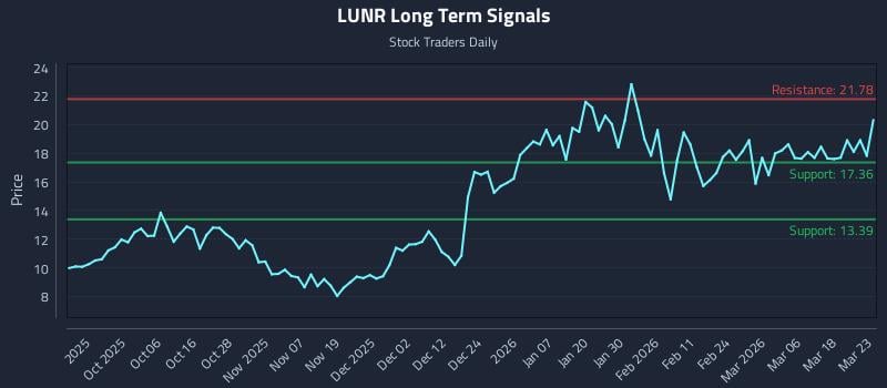 LUNR Long Term Analysis for March 24 2026