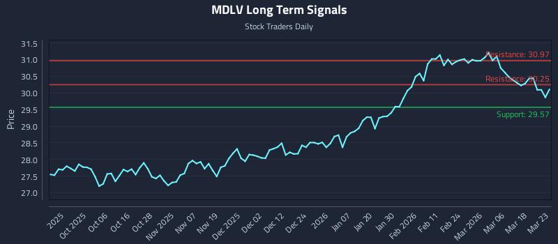 MDLV Long Term Analysis for March 24 2026 MDLV Long Term Analysis for March 24 2026