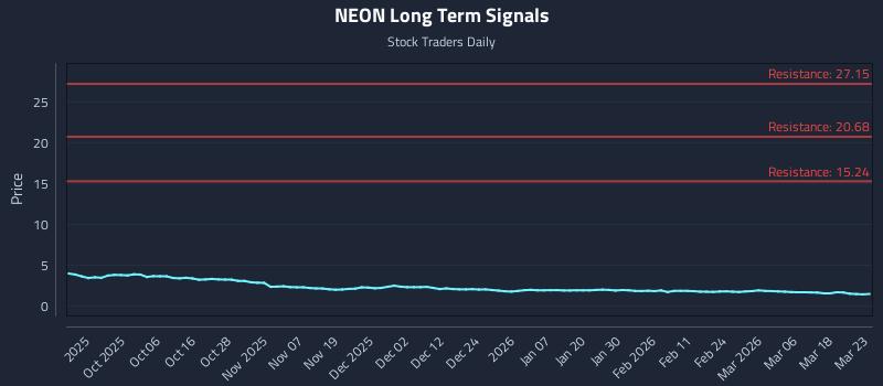 NEON Long Term Analysis for March 24 2026 NEON Long Term Analysis for March 24 2026