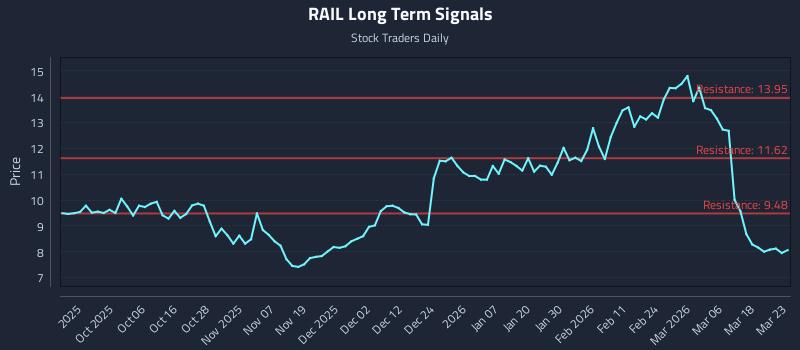 RAIL Long Term Analysis for March 24 2026 RAIL Long Term Analysis for March 24 2026
