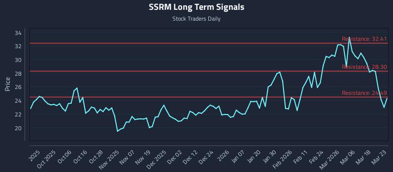 SSRM Long Term Analysis for March 24 2026