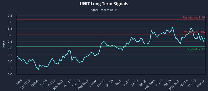 UNIT Long Term Analysis for March 24 2026 UNIT Long Term Analysis for March 24 2026