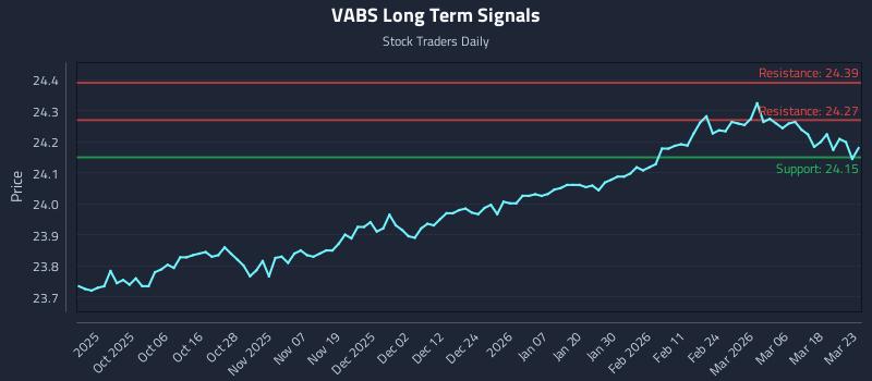 VABS Long Term Analysis for March 24 2026