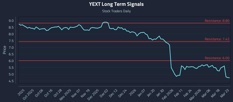 YEXT Long Term Analysis for March 24 2026 YEXT Long Term Analysis for March 24 2026