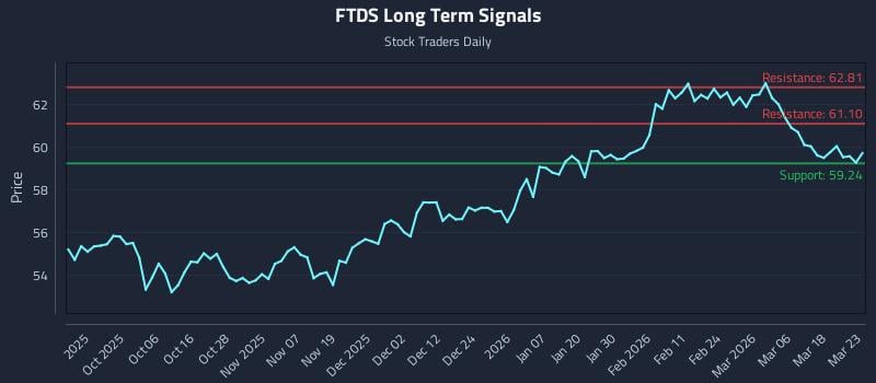 FTDS Long Term Analysis for March 24 2026 FTDS Long Term Analysis for March 24 2026
